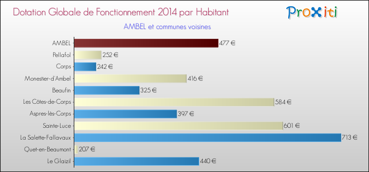 Montant des dotations globales de fonctionnement DGF par Habitant pour AMBEL et les communes proches en 2014. Comparaison des des dotations globales de fonctionnement DGF par habitant pour AMBEL et les communes voisines en 2014.
