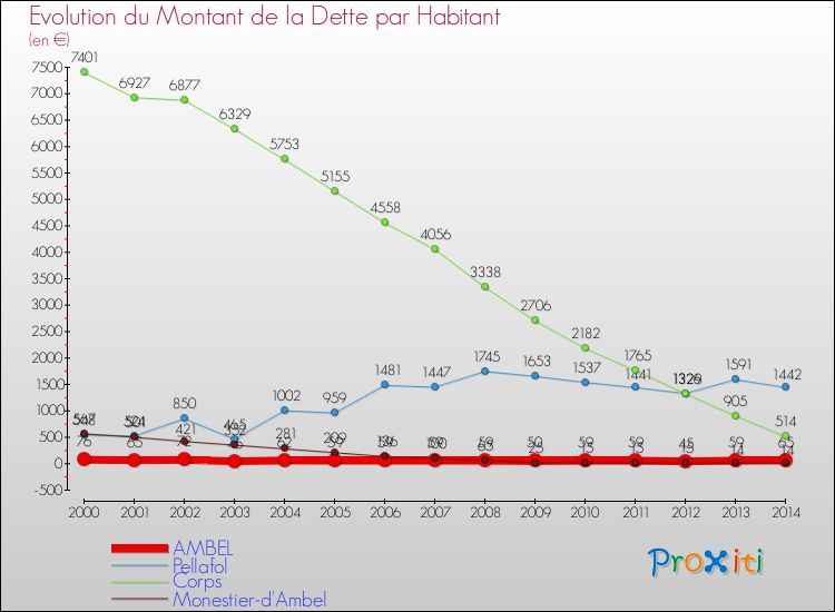 Evolution de la dette par habitant pour la commune de AMBEL et les communes proches de 2000 à 2014 Comparaison de la dette par habitant pour AMBEL et les communes voisines de 2000 à 2014