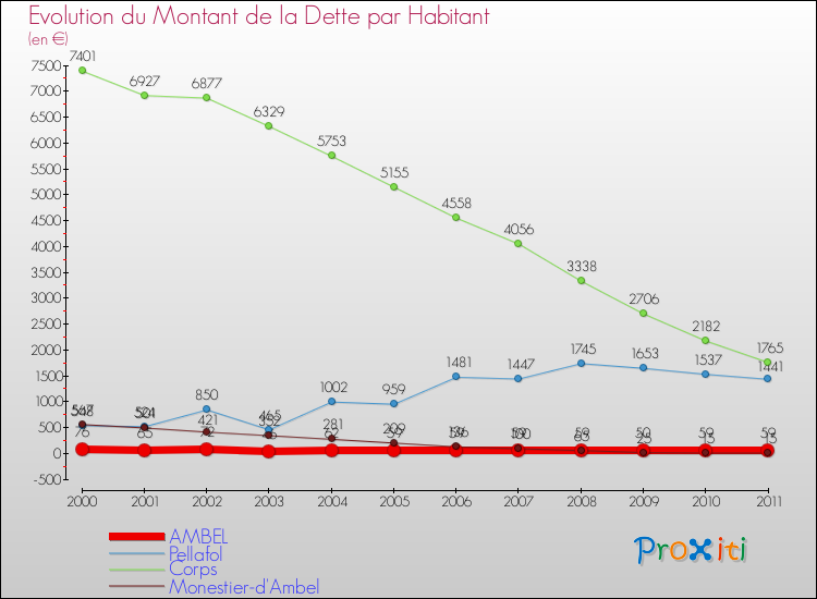 Evolution de la dette par habitant pour la commune de AMBEL et les communes proches Comparaison de la dette par habitant pour AMBEL et les communes voisines