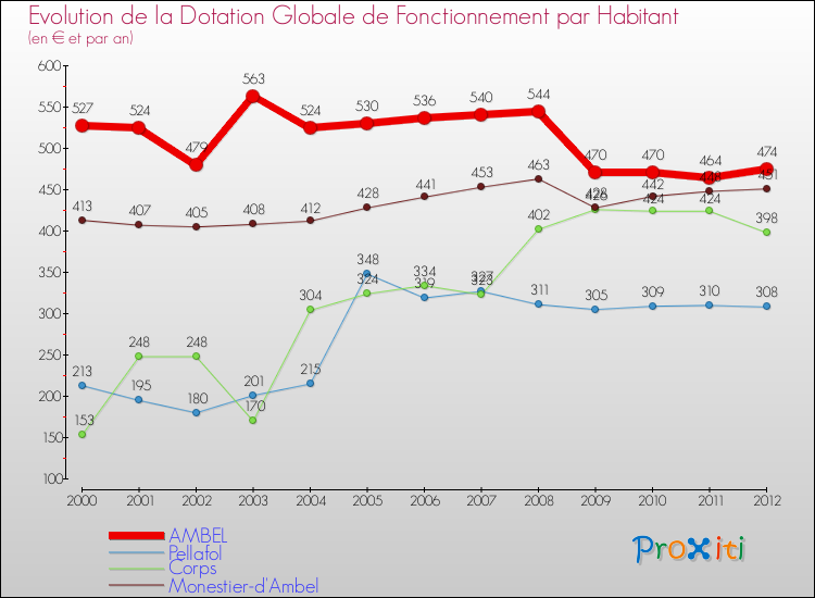 Evolution et montant de la dotation globale de fonctionnement par Habitant pour AMBEL et les communes proches Comparaison des dotations globales de fonctionnement par habitant pour AMBEL et les communes voisines