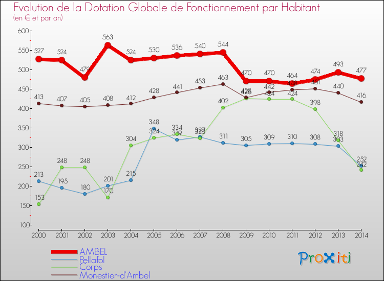 Evolution et montant de la dotation globale de fonctionnement par Habitant pour AMBEL et les communes proches de 2000 à 2014. Comparaison des dotations globales de fonctionnement par habitant pour AMBEL et les communes voisines de 2000 à 2014.