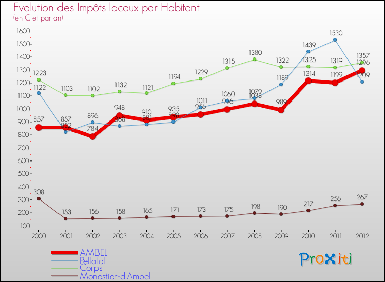 Evolution et montant des impôts locaux par Habitant pour AMBEL et les communes proches Comparaison des impôts locaux par habitant pour AMBEL et les communes voisines