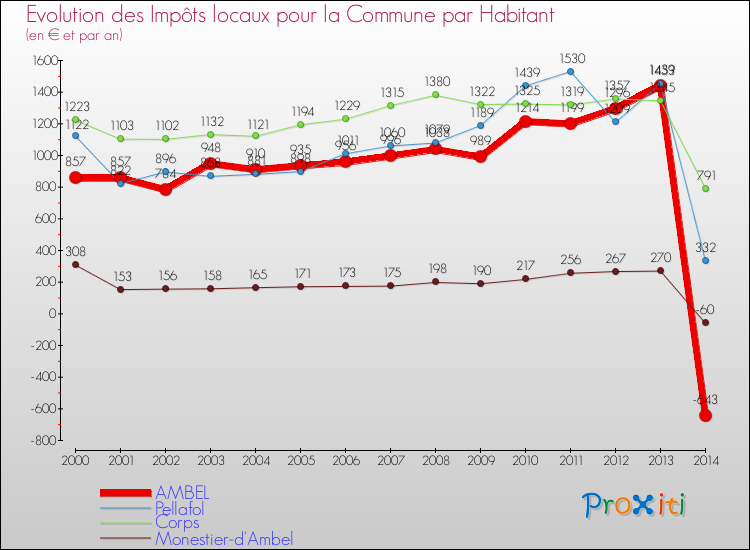 Evolution et montant des impôts locaux par Habitant pour AMBEL et les communes proches de 2000 à 2014 Comparaison des impôts locaux par habitant pour AMBEL et les communes voisines de 2000 à 2014