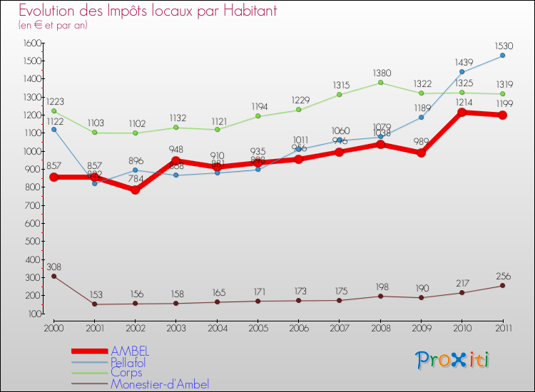 Evolution et montant des impôts locaux par Habitant pour AMBEL et les communes proches Comparaison des impôts locaux par habitant pour AMBEL et les communes voisines