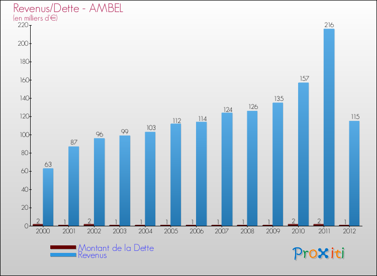 Evolution comparée de la dette et des revenus pour la commune de AMBEL de 2000 à 2012 Comparaison de la dette et des revenus pour AMBEL de 2000 à 2012