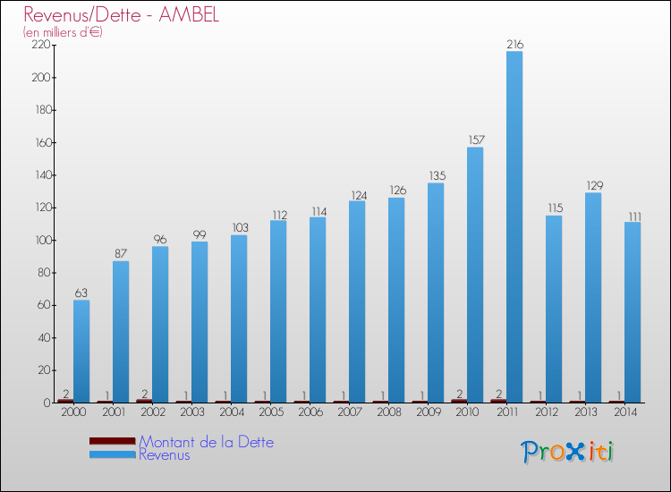 Evolution comparée de la dette et des revenus pour la commune de AMBEL de 2000 à 2014 Comparaison de la dette et des revenus pour AMBEL de 2000 à 2014