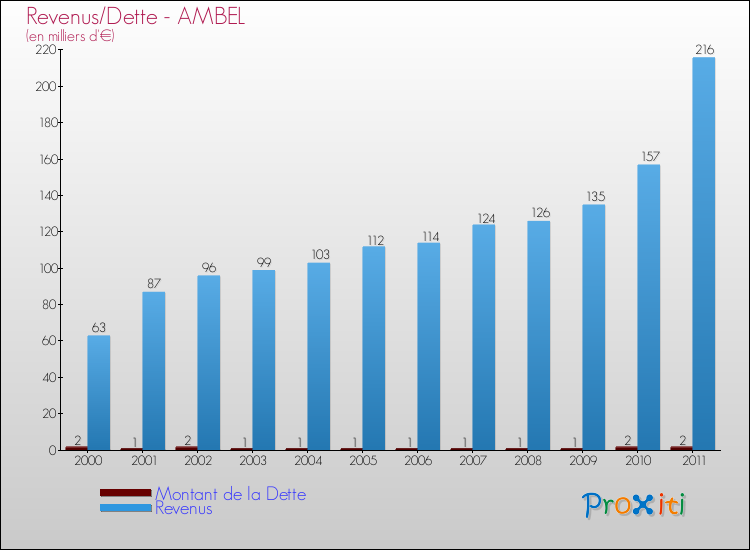 Evolution comparée de la dette et des revenus pour la commune de AMBEL de 2000 à 2011 Comparaison de la dette et des revenus pour AMBEL de 2000 à 2011