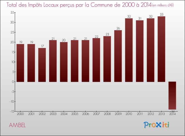 Evolution des Impôts Locaux pour la commune de AMBEL de 2000 à 2014 Evolution des Impôts Locaux pour AMBEL de 2000 à 2014
