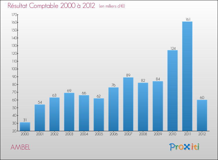 Evolution du résultat comptable pour la commune de AMBEL de 2000 à 2012 Evolution du résultat comptable pour AMBEL de 2000 à 2012