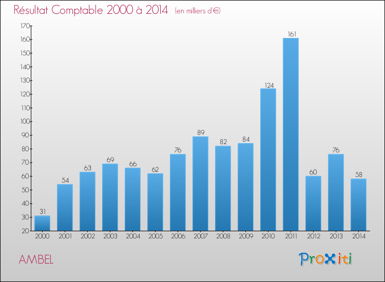Evolution du résultat comptable pour la commune de AMBEL de 2000 à 2014 Evolution du résultat comptable pour AMBEL de 2000 à 2014