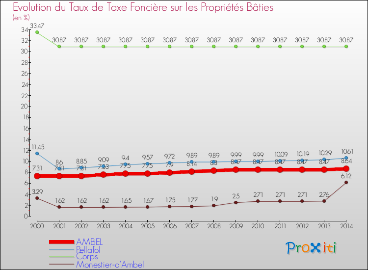 Evolution du taux de la taxe foncière sur le bati pour AMBEL et les communes proches de 2000 à 2014 Comparaison des taux de taxe foncière sur le bati pour AMBEL et les communes voisines de 2000 à 2014