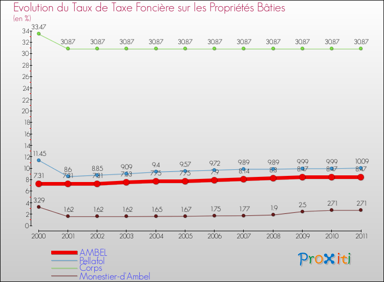Evolution du taux de la taxe foncière sur le bati pour AMBEL et les communes proches Comparaison des taux de taxe foncière sur le bati pour AMBEL et les communes voisines