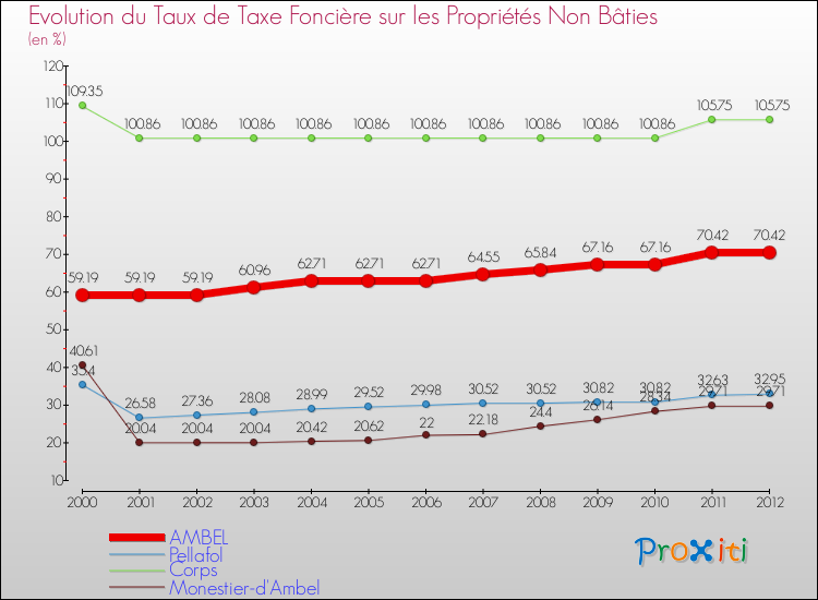 Evolution du taux de la taxe foncière sur les immeubles et terrains non batis pour AMBEL et les communes proches de 2000 à 2012 Comparaison des taux de la taxe foncière sur les immeubles et terrains non batis pour AMBEL et les communes voisines de 2000 à 2012