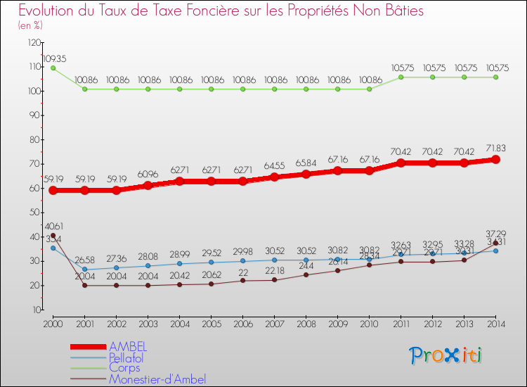 Evolution du taux de la taxe foncière sur les immeubles et terrains non batis pour AMBEL et les communes proches de 2000 à 2014 Comparaison des taux de la taxe foncière sur les immeubles et terrains non batis pour AMBEL et les communes voisines de 2000 à 2014