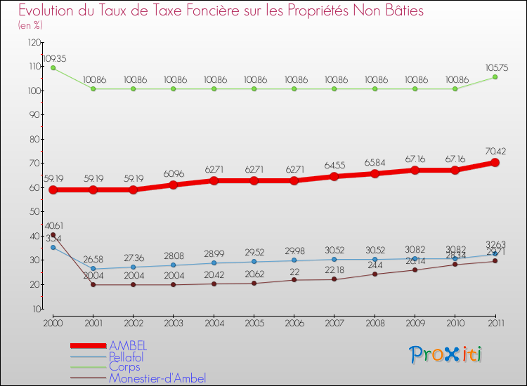 Evolution du taux de la taxe foncière sur les immeubles et terrains non batis pour AMBEL et les communes proches Comparaison des taux de la taxe foncière sur les immeubles et terrains non batis pour AMBEL et les communes voisines