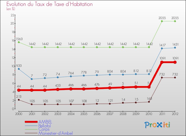 Evolution du taux de la taxe d'habitation pour AMBEL et les communes proches Comparaison des taux de la taxe d'habitation pour AMBEL et les communes voisines
