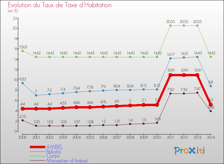 Evolution du taux de la taxe d'habitation pour AMBEL et les communes proches de 2000 à 2014 Comparaison des taux de la taxe d'habitation pour AMBEL et les communes voisines de 2000 à 2014