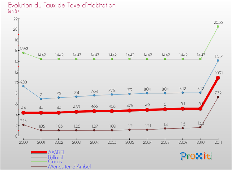 Evolution du taux de la taxe d'habitation pour AMBEL et les communes proches Comparaison des taux de la taxe d'habitation pour AMBEL et les communes voisines