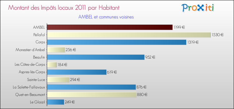 Montant des impôts locaux par Habitant pour AMBEL et les communes proches Comparaison des impôts locaux par habitant pour AMBEL et les communes voisines