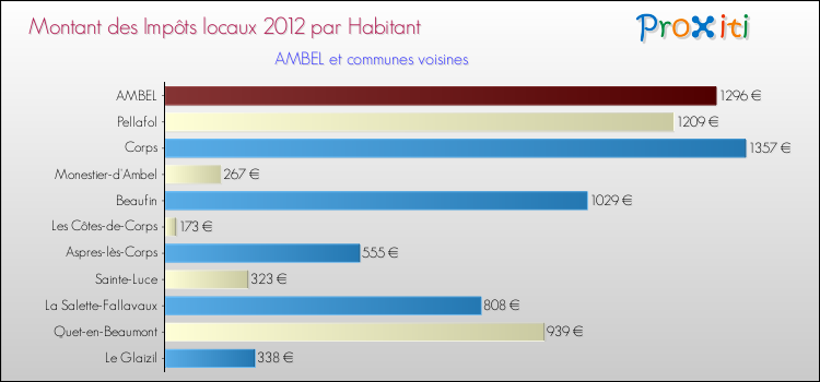 Montant des impôts locaux par Habitant pour AMBEL et les communes proches Comparaison des impôts locaux par habitant pour AMBEL et les communes voisines