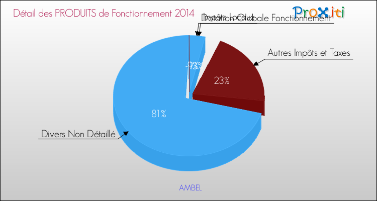 Décomposition du Budget de Fonctionnement 2014 de la commune de AMBEL Budget de Fonctionnement 2014 pour la commune de AMBEL
