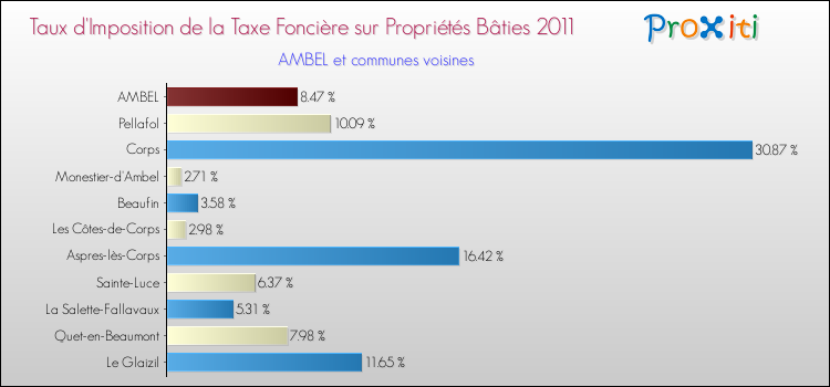 Taux d'imposition de la taxe foncière sur le bati 2011 pour AMBEL et les communes proches Comparaison des taux d'imposition de la taxe foncière sur le bati 2011 pour AMBEL et les communes voisines