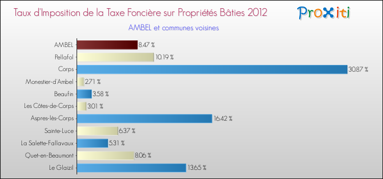 Taux d'imposition de la taxe foncière sur le bati 2012 pour AMBEL et les communes proches Comparaison des taux d'imposition de la taxe foncière sur le bati 2012 pour AMBEL et les communes voisines