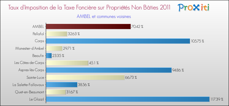 Taux d'imposition de la taxe foncière sur les immeubles et terrains non batis 2011 pour AMBEL et les communes proches Comparaison des taux d'imposition de la taxe foncière sur les immeubles et terrains non batis 2011 pour AMBEL et les communes voisines