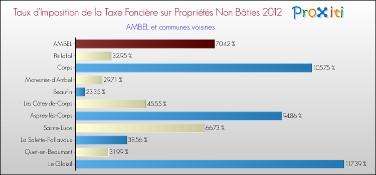 Taux d'imposition de la taxe foncière sur les immeubles et terrains non batis 2012 pour AMBEL et les communes proches Comparaison des taux d'imposition de la taxe foncière sur les immeubles et terrains non batis 2012 pour AMBEL et les communes voisines