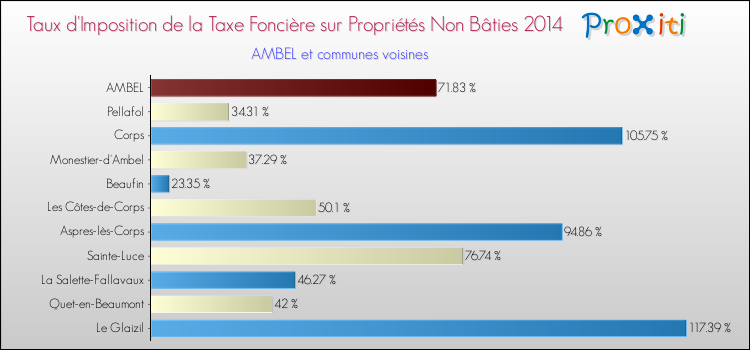 Taux d'imposition de la taxe foncière sur les immeubles et terrains non batis 2014 pour AMBEL et les communes proches Comparaison des taux d'imposition de la taxe foncière sur les immeubles et terrains non batis 2014 pour AMBEL et les communes voisines