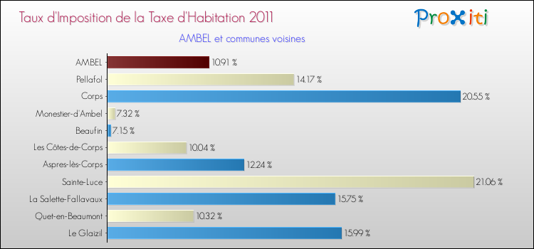 Taux d'imposition de la taxe d'habitation 2011 pour AMBEL et les communes proches Comparaison des taux d'imposition de la taxe d'habitation 2011 pour AMBEL et les communes voisines