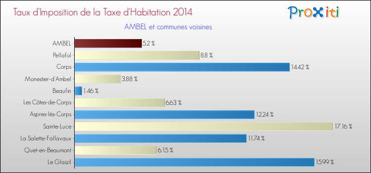 Taux d'imposition de la taxe d'habitation 2014 pour AMBEL et les communes proches Comparaison des taux d'imposition de la taxe d'habitation 2014 pour AMBEL et les communes voisines