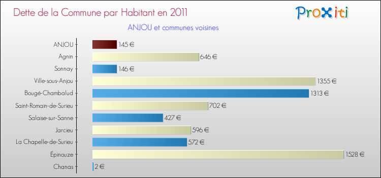 Dette par habitant de la commune en 2011 pour ANJOU et les communes proches Comparaison de la dette par habitant de la commune en 2011 pour ANJOU et les communes voisines