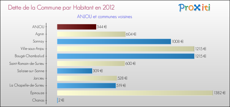 Dette par habitant de la commune en 2012 pour ANJOU et les communes proches Comparaison de la dette par habitant de la commune en 2012 pour ANJOU et les communes voisines