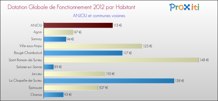 Montant des dotations globales de fonctionnement DGF par Habitant pour ANJOU et les communes proches Comparaison des des dotations globales de fonctionnement DGF par habitant pour ANJOU et les communes voisines