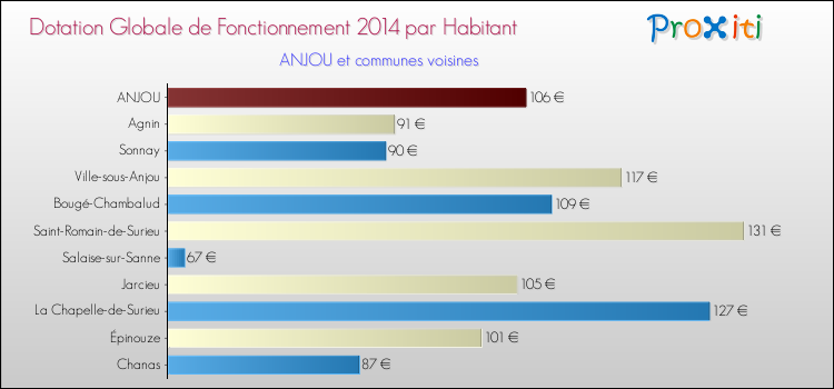 Montant des dotations globales de fonctionnement DGF par Habitant pour ANJOU et les communes proches en 2014. Comparaison des des dotations globales de fonctionnement DGF par habitant pour ANJOU et les communes voisines en 2014.