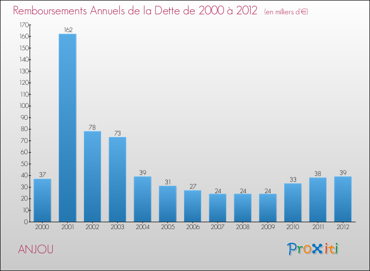 Evolution de l'annuité de la dette pour la commune de ANJOU de 2000 à 2012 Annuités de la dette pour ANJOU de 2000 à 2012