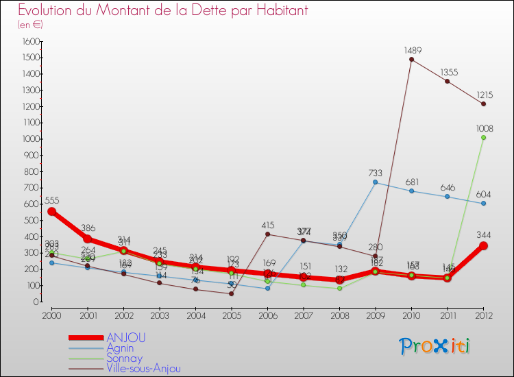 Evolution de la dette par habitant pour la commune de ANJOU et les communes proches de 2000 à 2012 Comparaison de la dette par habitant pour ANJOU et les communes voisines de 2000 à 2012