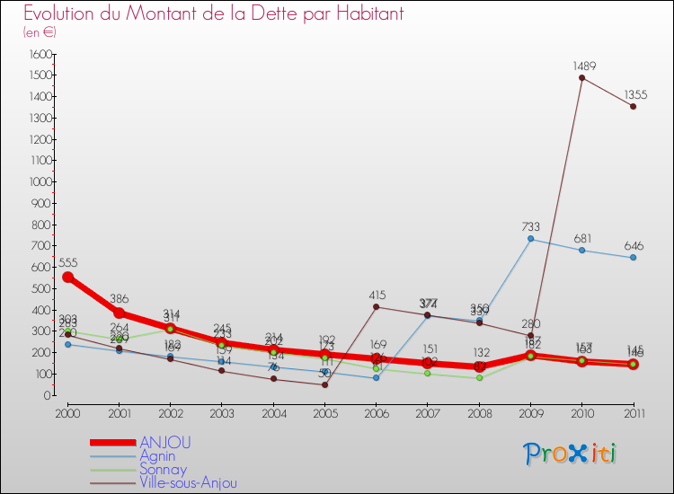 Evolution de la dette par habitant pour la commune de ANJOU et les communes proches Comparaison de la dette par habitant pour ANJOU et les communes voisines