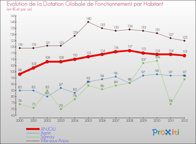 Evolution et montant de la dotation globale de fonctionnement par Habitant pour ANJOU et les communes proches Comparaison des dotations globales de fonctionnement par habitant pour ANJOU et les communes voisines