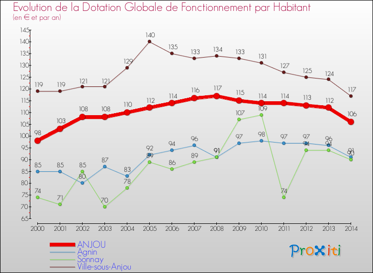 Evolution et montant de la dotation globale de fonctionnement par Habitant pour ANJOU et les communes proches de 2000 à 2014. Comparaison des dotations globales de fonctionnement par habitant pour ANJOU et les communes voisines de 2000 à 2014.
