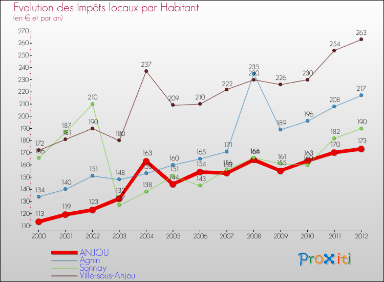 Evolution et montant des impôts locaux par Habitant pour ANJOU et les communes proches Comparaison des impôts locaux par habitant pour ANJOU et les communes voisines