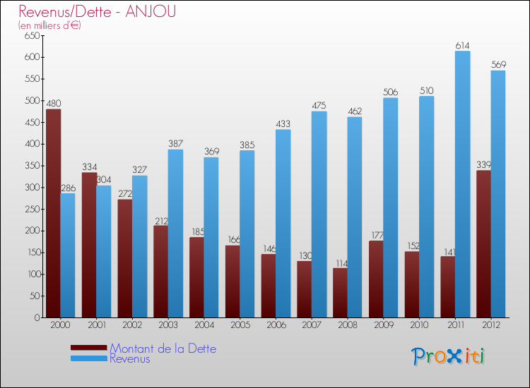 Evolution comparée de la dette et des revenus pour la commune de ANJOU de 2000 à 2012 Comparaison de la dette et des revenus pour ANJOU de 2000 à 2012