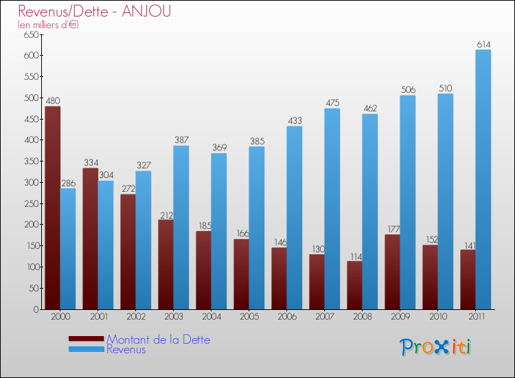 Evolution comparée de la dette et des revenus pour la commune de ANJOU de 2000 à 2011 Comparaison de la dette et des revenus pour ANJOU de 2000 à 2011