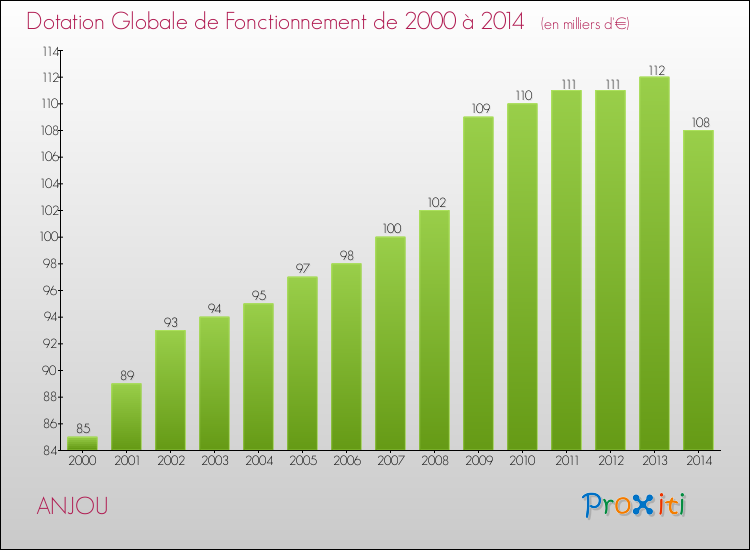 Evolution du montant de la Dotation Globale de Fonctionnement pour la commune de ANJOU de 2000 à 2014 Evolution du montant de la Dotation Globale de Fonctionnement pour ANJOU de 2000 à 2014