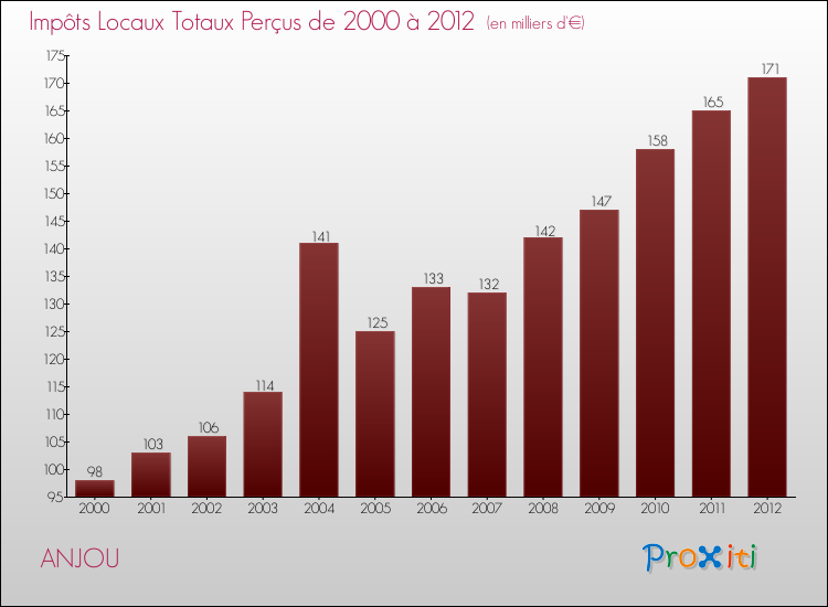 Evolution des Impôts Locaux pour la commune de ANJOU de 2000 à 2012 Evolution des Impôts Locaux pour ANJOU de 2000 à 2012