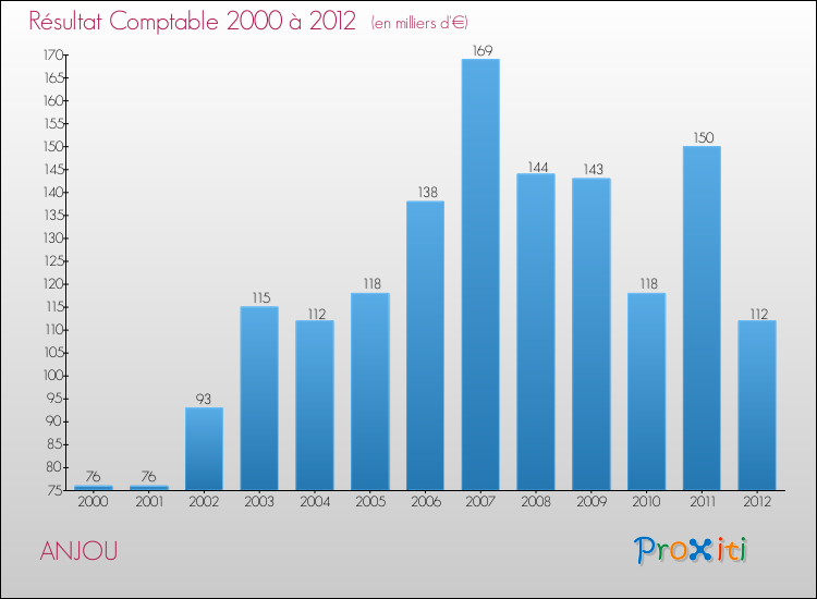 Evolution du résultat comptable pour la commune de ANJOU de 2000 à 2012 Evolution du résultat comptable pour ANJOU de 2000 à 2012