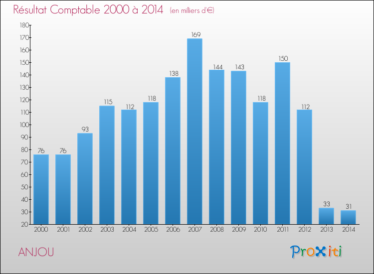 Evolution du résultat comptable pour la commune de ANJOU de 2000 à 2014 Evolution du résultat comptable pour ANJOU de 2000 à 2014
