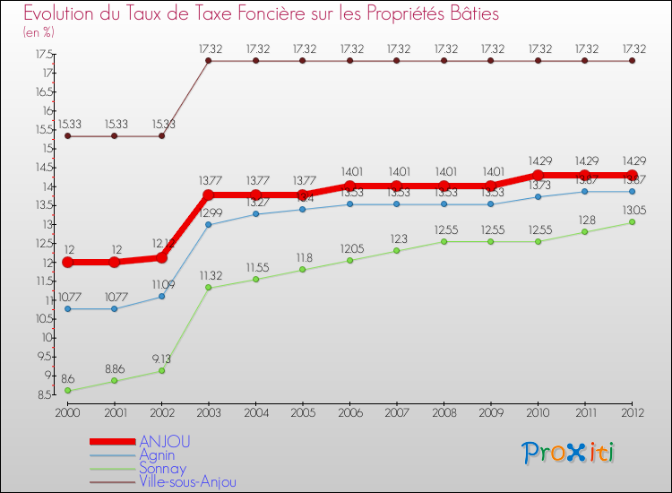 Evolution du taux de la taxe foncière sur le bati pour ANJOU et les communes proches de 2000 à 2012 Comparaison des taux de taxe foncière sur le bati pour ANJOU et les communes voisines de 2000 à 2012