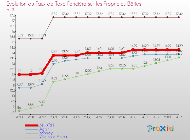 Evolution du taux de la taxe foncière sur le bati pour ANJOU et les communes proches de 2000 à 2014 Comparaison des taux de taxe foncière sur le bati pour ANJOU et les communes voisines de 2000 à 2014